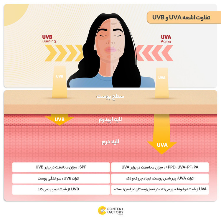کرم ضدآفتاب رنگی آردن SPF46